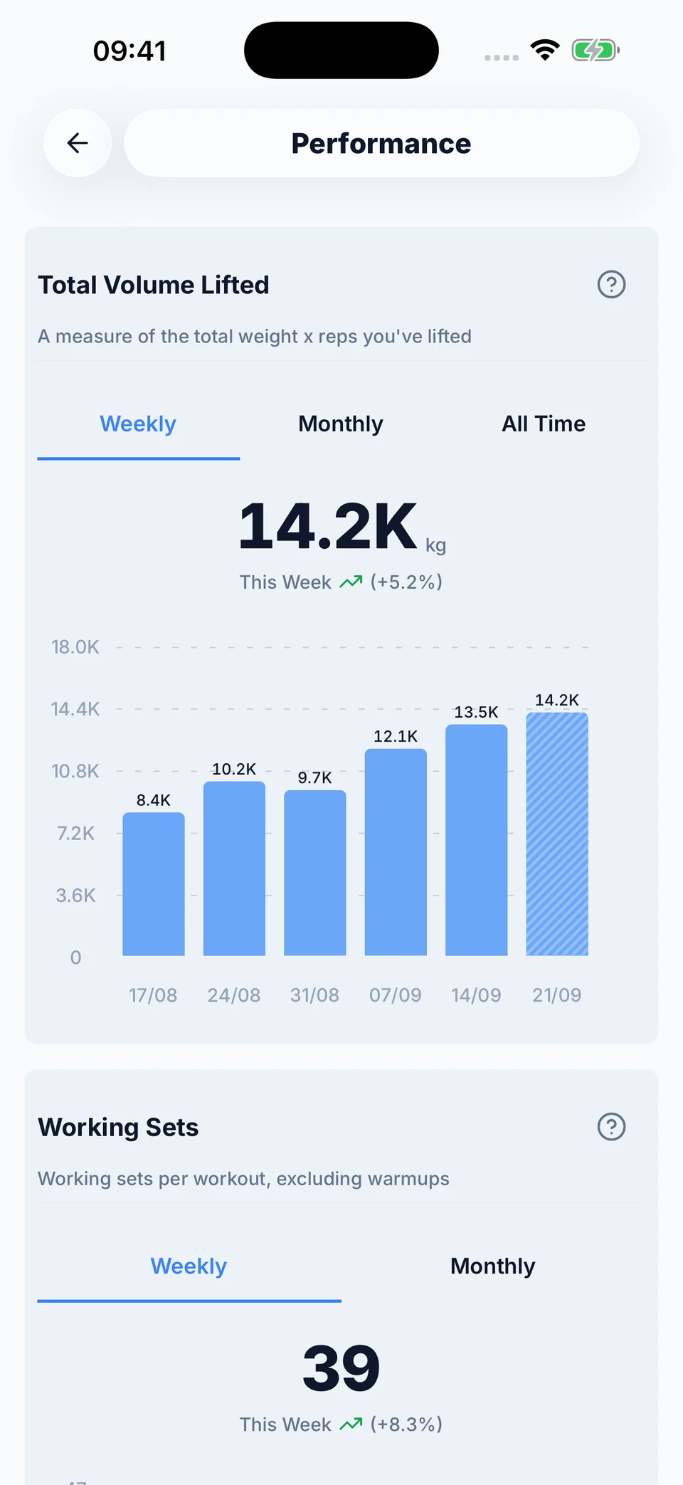 PRZone performance chart showing weekly training volume